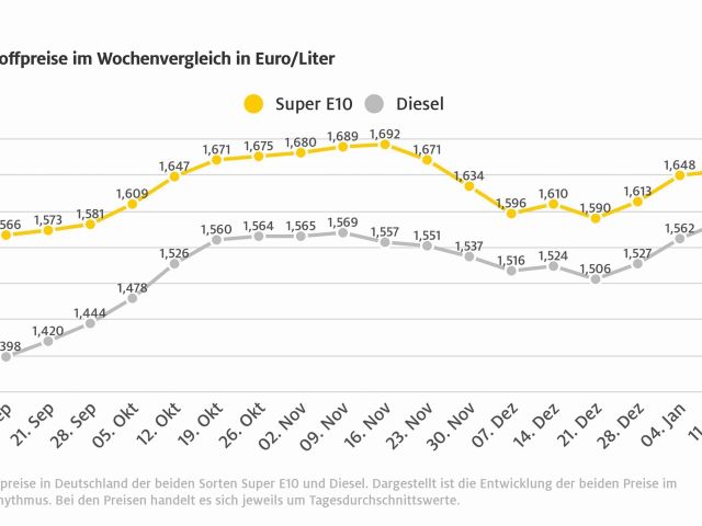 Dieselpreis nur knapp unter dem Höchstwert vom Montag - Bild 1