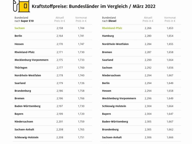 Je nach Bundesland bis zu fünf Cent Preisunterscheid an der Zapfsäule - Bild 1