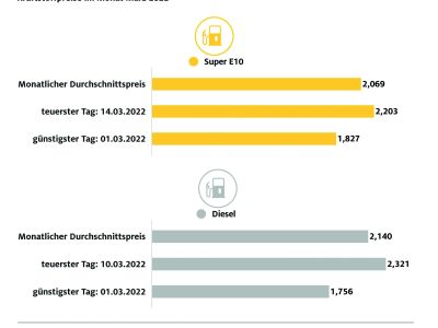 Tanken war nie teurer als im März