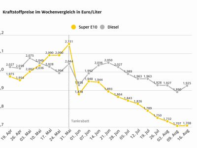 Der Dieselpreis zieht wieder an