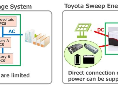 Toyota entwickelt großvolumigen Stromspeicher aus Altbatterien