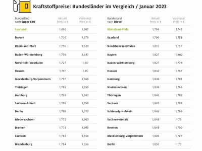 Im Saarland ist Super am günstigsten