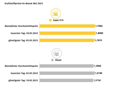 Diesel so günstig wie noch nie in diesem Jahr