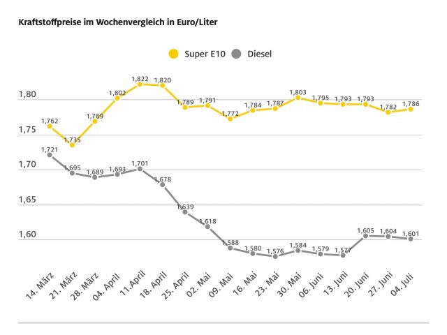 ADAC hält Spritpreise weiterhin für zu hoch - Bild 1
