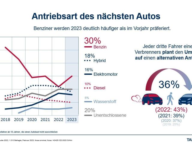 Autostudie: Comeback der Benziner - Bild 1