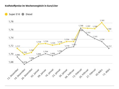 Tanken ist billiger geworden