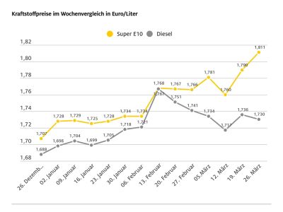 Benzin teurer, Diesel günstiger