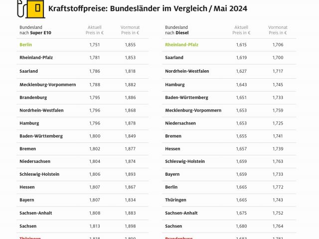 Kraftstoffpreise: Je nach Bundesland bis zu sieben Cent Unterschied - Bild 1
