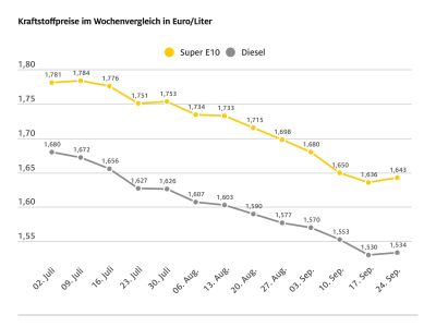 Tanken wird wieder leicht teurer