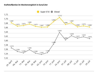 Leichte Entspannung an den Zapfsäulen