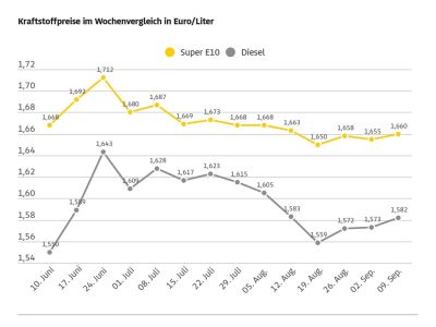 Tanken wieder etwas teurer