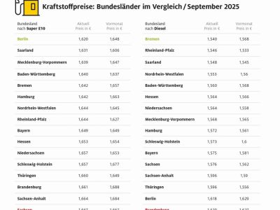 Berlin bei Benzin am günstigsten, Bremen bei Diesel