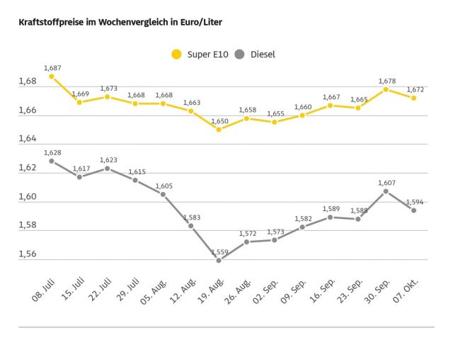 Tanken wieder etwas günstiger - Bild 1