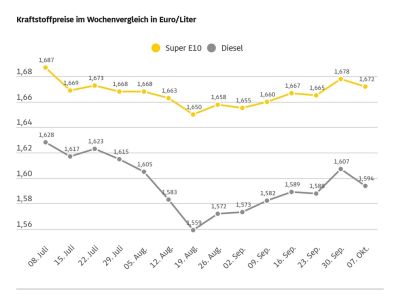 Tanken wieder etwas günstiger