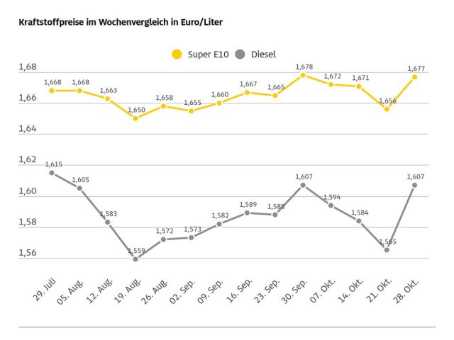 Die Kraftstoffpreise ziehen deutlich an - Bild 1