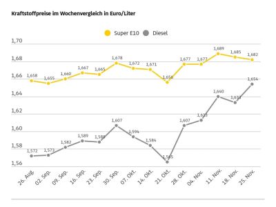 Benzin und Diesel rücken immer näher zusammen