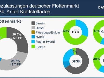 Pkw-Flottenmarkt 2025: Stolperstart und starker Schlussspurt