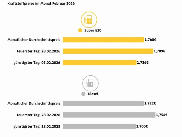 Die Kraftstoffpreise steigen weiter - Bild 1