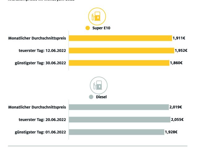 Dieselfahrer spüren vom Tankrabatt so gut wie nichts - Bild 1