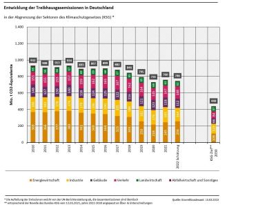 Elektroauto verhindert 2022 den CO2-Anstieg nicht