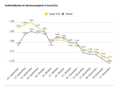 Die Kraftstoffpreise sinken erneut