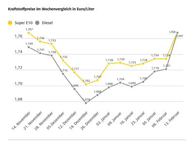 Die Kraftstoffpreise steigen deutlich