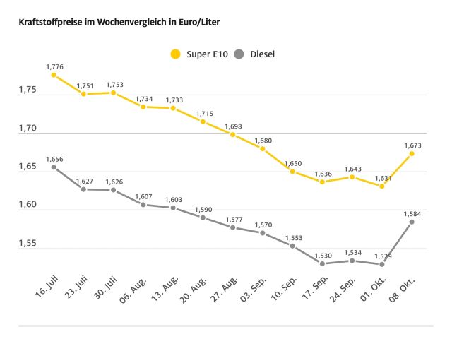 Sprunghafter Preisanstieg an den Zapfsäulen - Bild 1