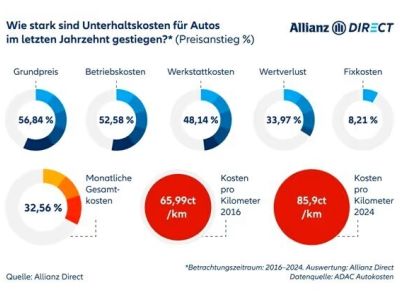 Das eigene Auto kommt teurer als viele Denken