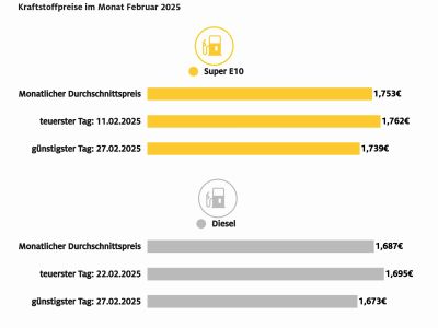 Tanken war im Februar etwas teurer