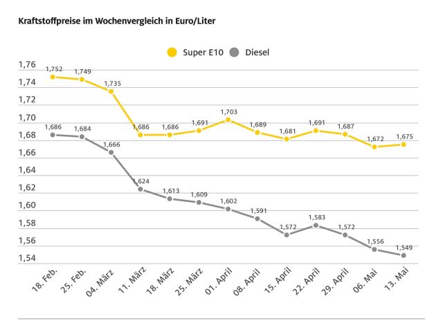 Die Kraftstoffpreise bewegen sich in unterschiedliche Richtung - Bild 1