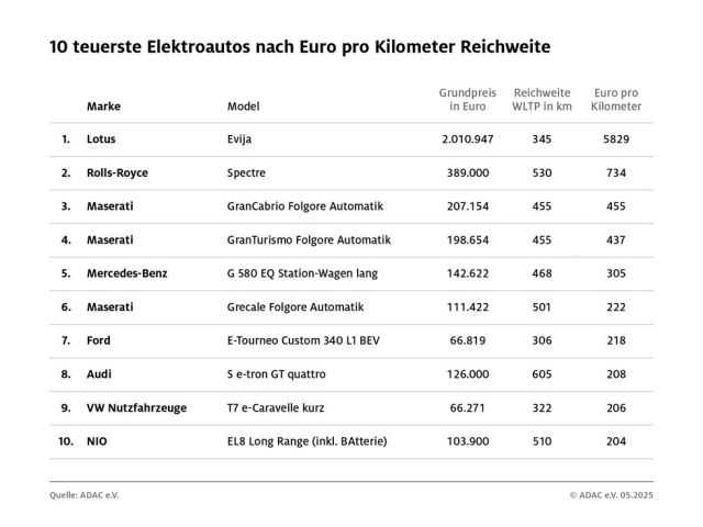 Reichweite kann zum teuren Luxus werden - Bild 1