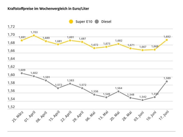 Tanken wird wieder teurer - Bild 1
