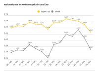 Die Kraftstoffpreise sinken