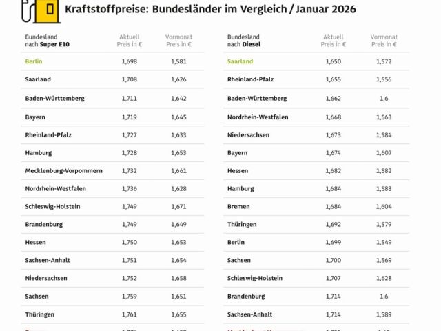 Berliner und Saarländer tanken am günstigsten - Bild 1