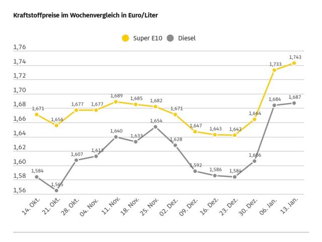 Die Kraftstoffpreise steigen weiter - Bild 1