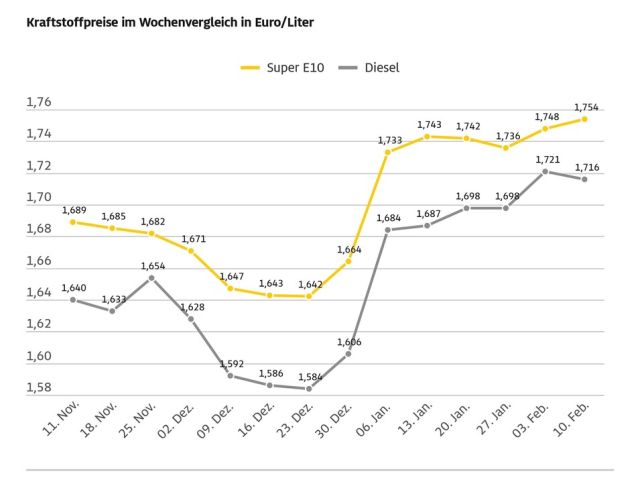 Benzin wird teurer, Diesel billiger - Bild 1