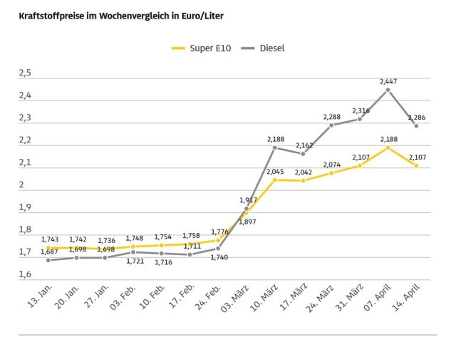 Die Kraftstoffpreise sinken - Bild 1