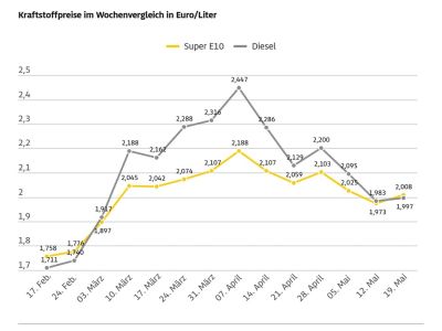 Super E10 wieder über zwei Euro