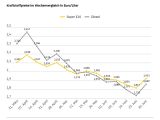 Die Spritpreise sprangen schon vorher nach oben - Bild 2