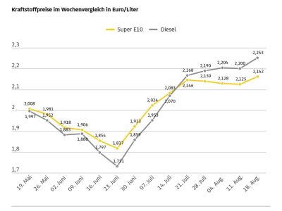 Tanken ist merklich teurer geworden