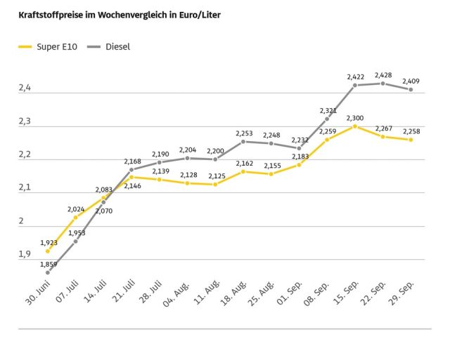 Die Kraftstoffpreise haben leicht nachgegeben - Bild 1