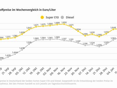 Dieselpreis nur knapp unter dem Höchstwert vom Montag