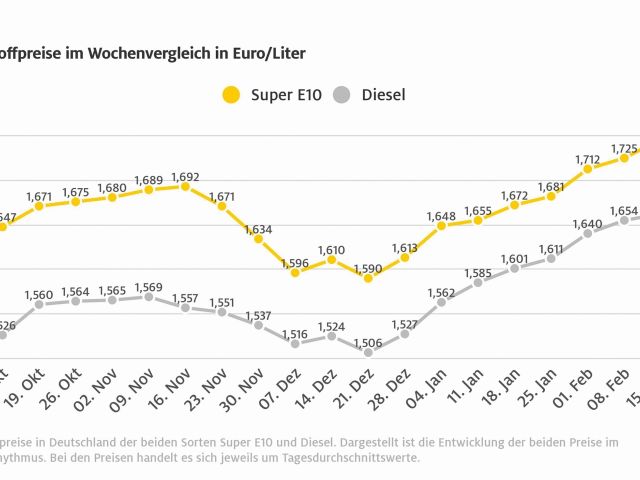 Kraftstoffpreise erreichen Rekordhöhen - Bild 1