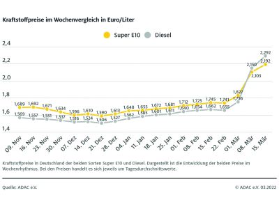 Benzin verteuert sich um neun Cent, Diesel um 14 Cent