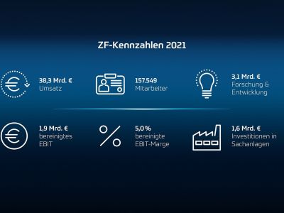 ZF hält bei den Finanzen den Kurs trotz Gegenwind