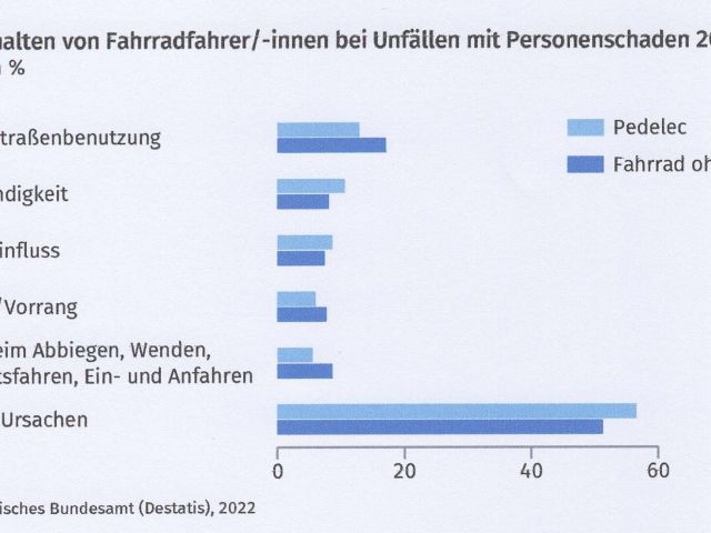 Unfälle mit E-Scootern sind Großstadt-Phänomen - Bild 1