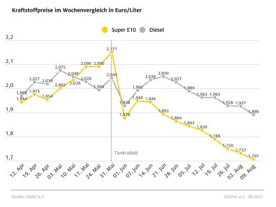 Die Kraftstoffpreise sind deutlich gesunken