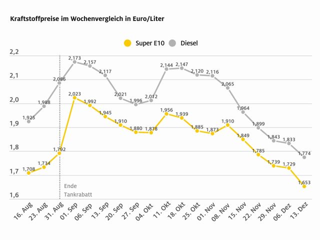 Die Kraftstoffpreise sind deutlich gefallen - Bild 1