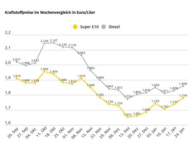 Tanken erneut deutlich teurer