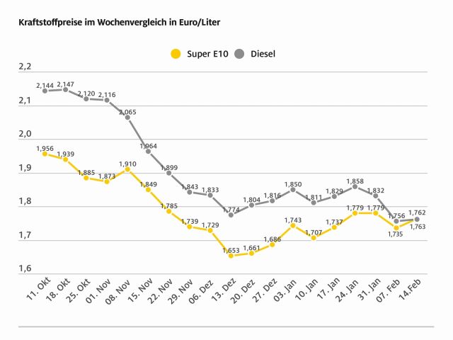 Diesel erstmals wieder günstiger als Benzin - Bild 1